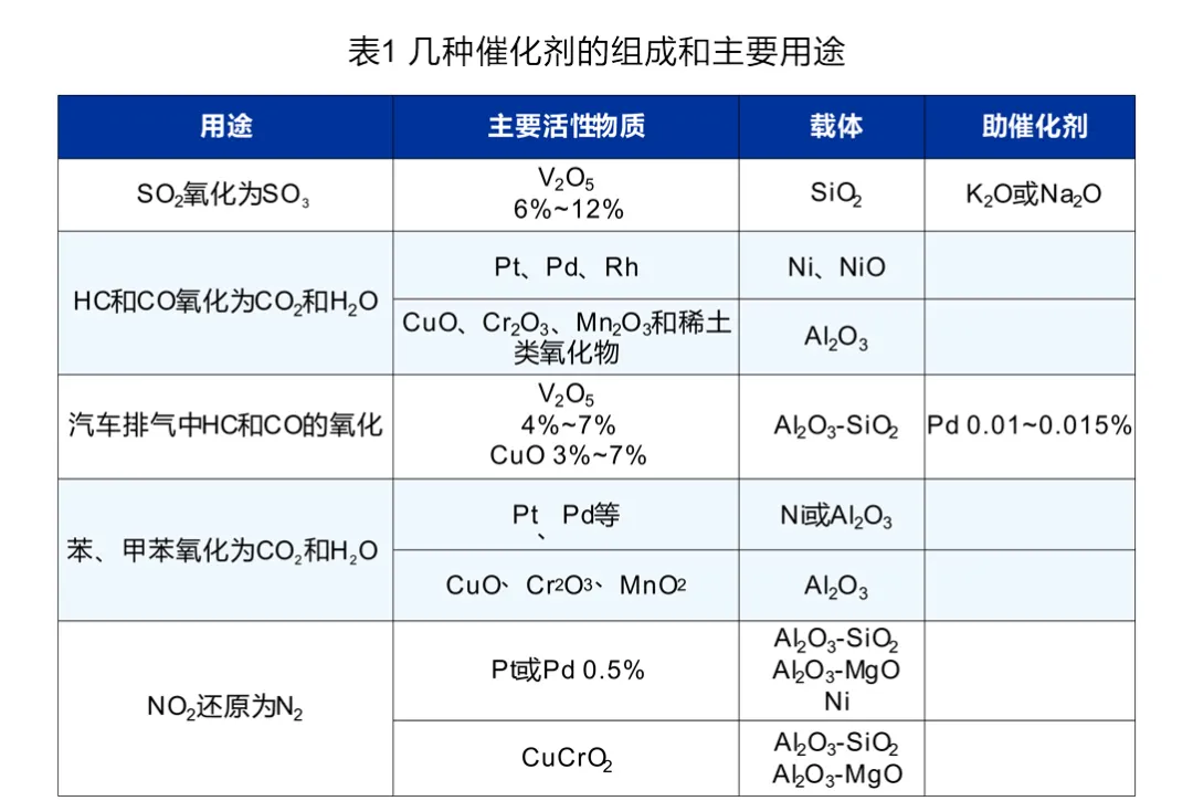 【宝英胜达】废气净化催化所用催化剂的几点认识 