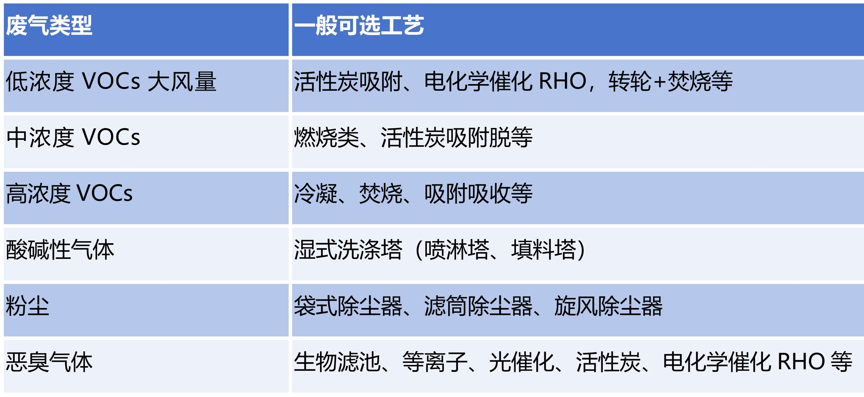 如何选择适合的VOCs废气治理设施